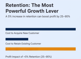 Retention blog size