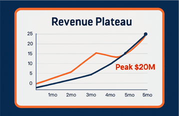 Revenue Plateau blog size