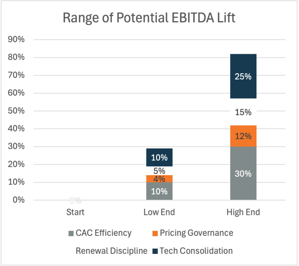 Potential EBITDA Lift