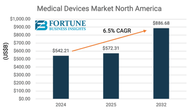 thumbnail_Medical Devices Market North America