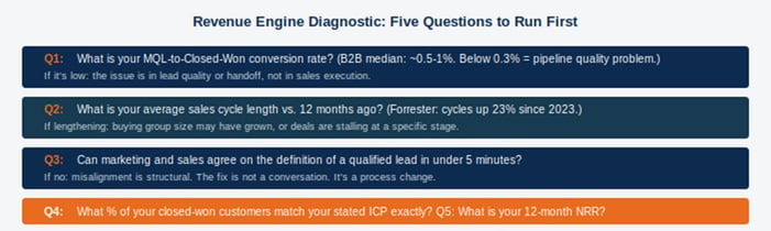 Revenue Engine Diagnostic Questions