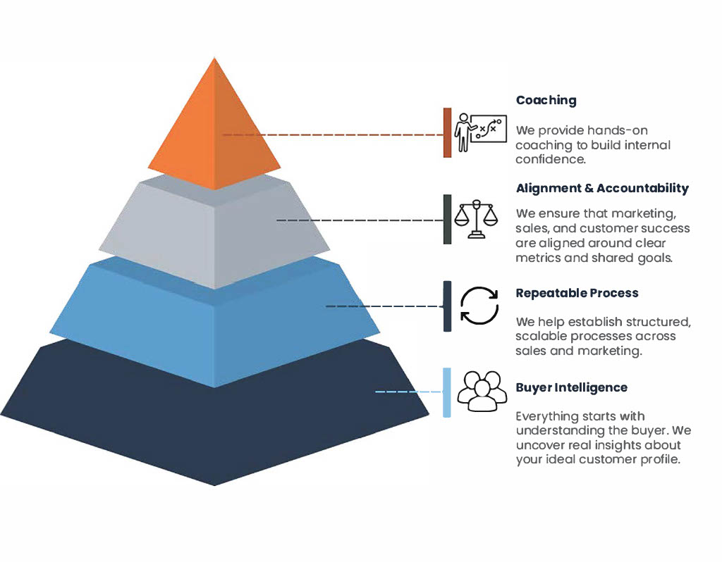 Services pyramid t